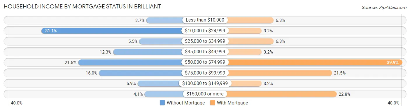 Household Income by Mortgage Status in Brilliant