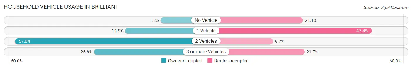 Household Vehicle Usage in Brilliant