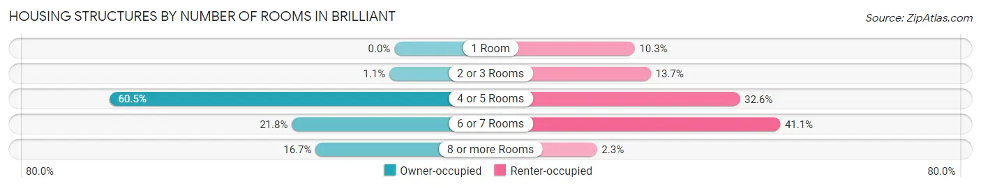 Housing Structures by Number of Rooms in Brilliant