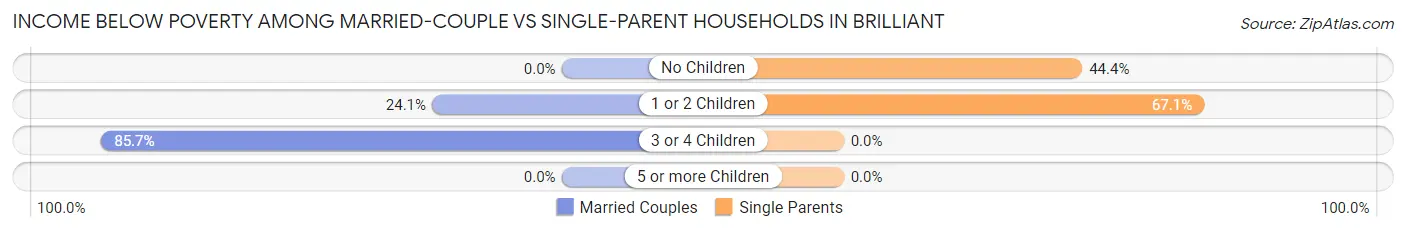 Income Below Poverty Among Married-Couple vs Single-Parent Households in Brilliant