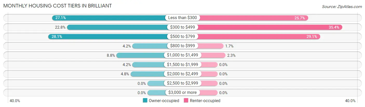 Monthly Housing Cost Tiers in Brilliant