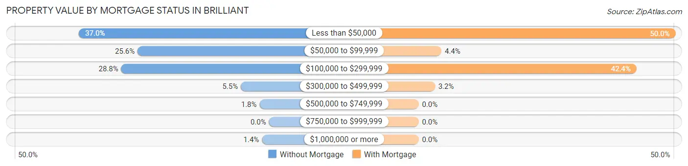 Property Value by Mortgage Status in Brilliant