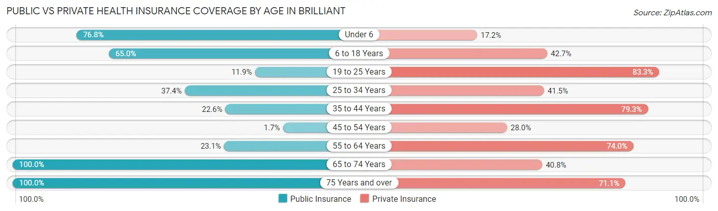 Public vs Private Health Insurance Coverage by Age in Brilliant