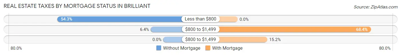 Real Estate Taxes by Mortgage Status in Brilliant