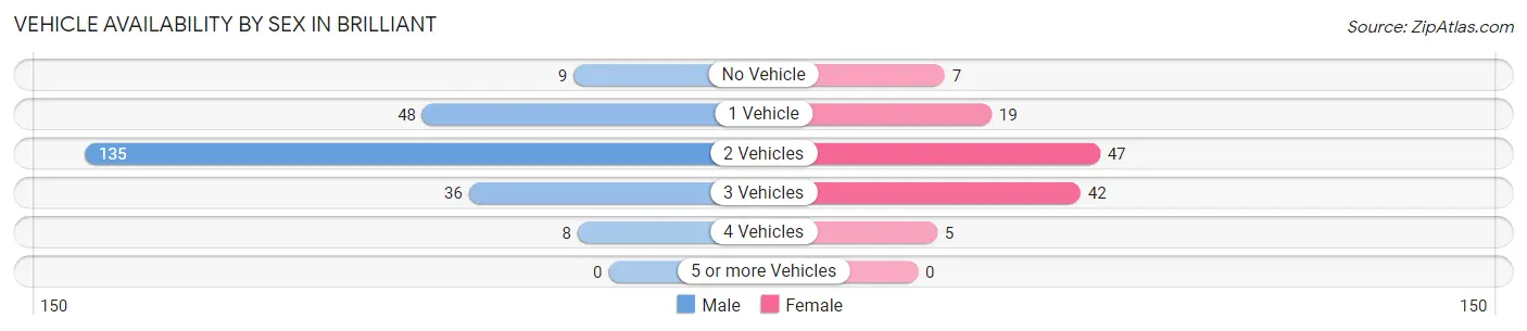 Vehicle Availability by Sex in Brilliant