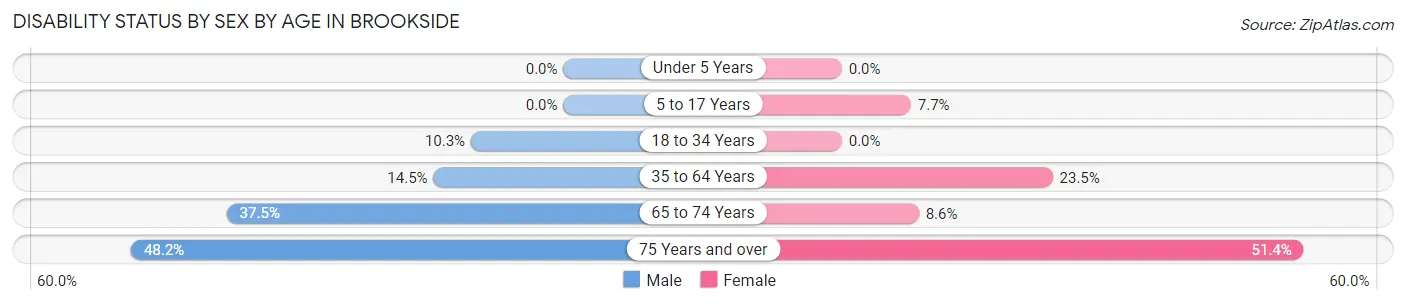 Disability Status by Sex by Age in Brookside