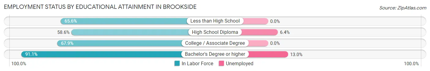 Employment Status by Educational Attainment in Brookside