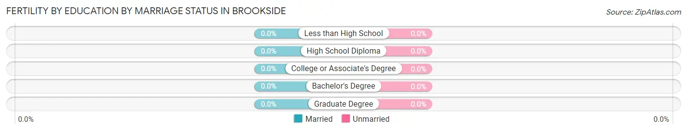 Female Fertility by Education by Marriage Status in Brookside