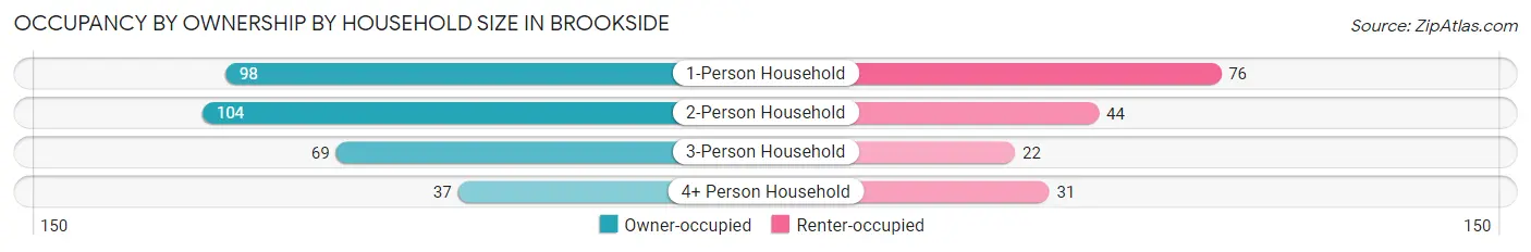Occupancy by Ownership by Household Size in Brookside