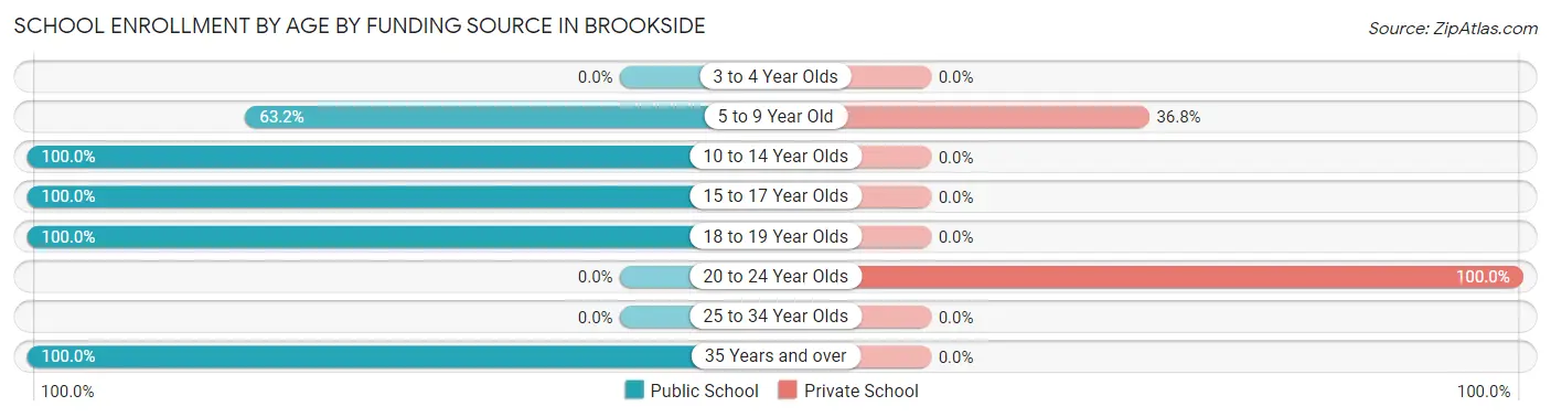 School Enrollment by Age by Funding Source in Brookside
