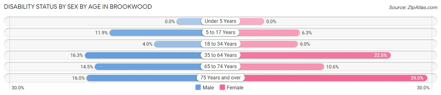 Disability Status by Sex by Age in Brookwood