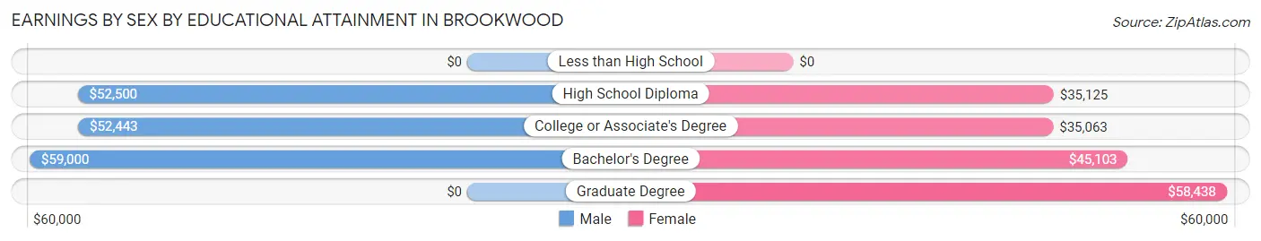 Earnings by Sex by Educational Attainment in Brookwood