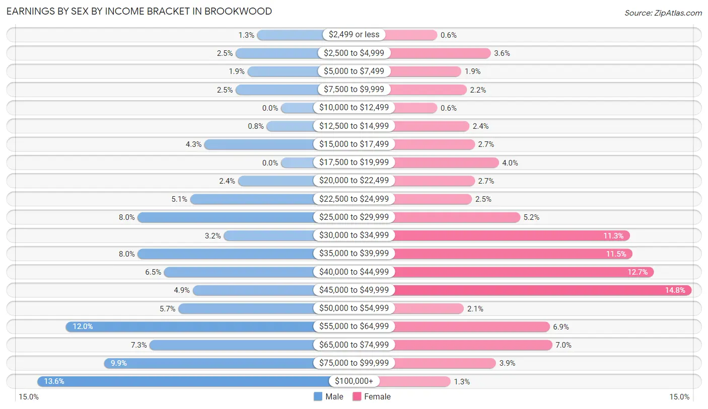 Earnings by Sex by Income Bracket in Brookwood