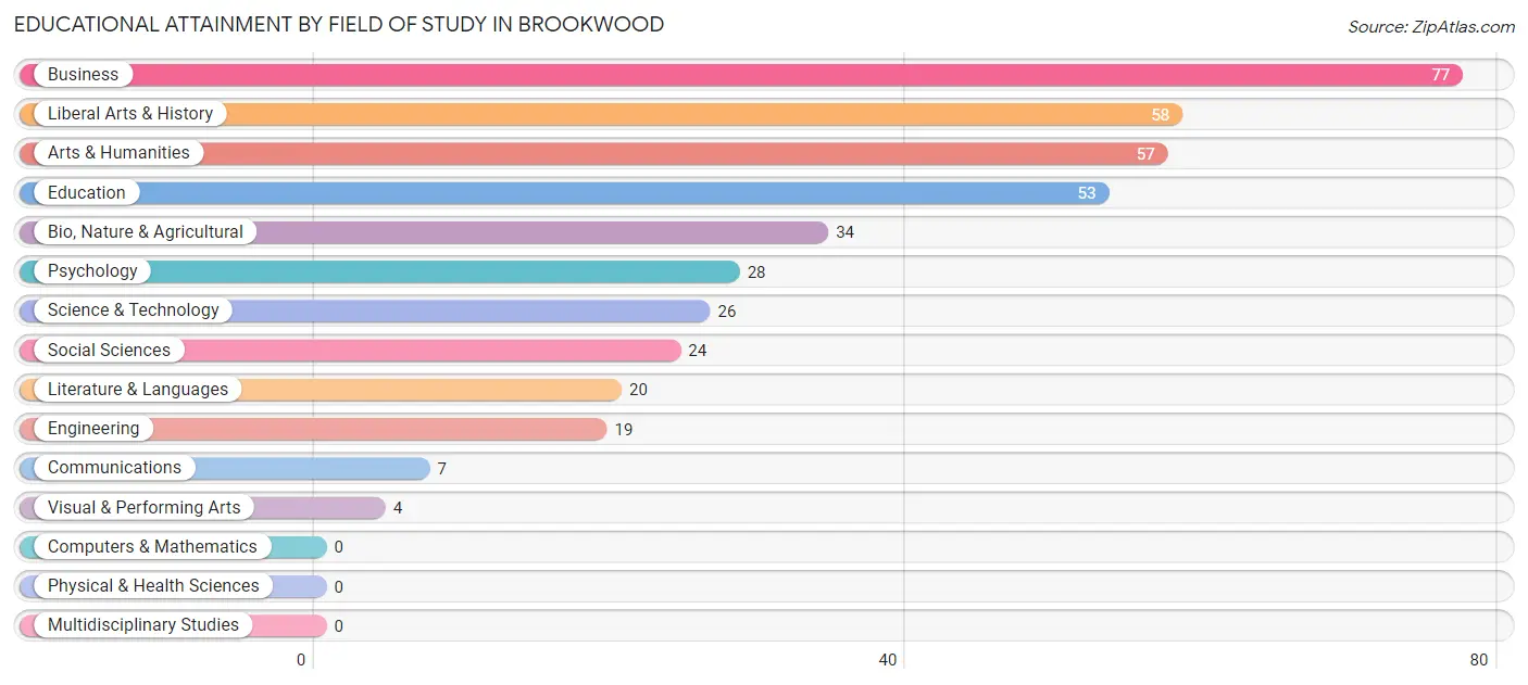 Educational Attainment by Field of Study in Brookwood