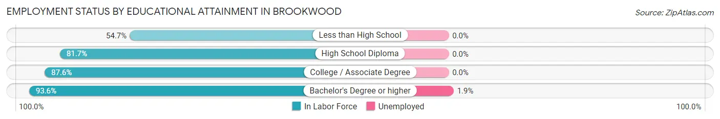 Employment Status by Educational Attainment in Brookwood