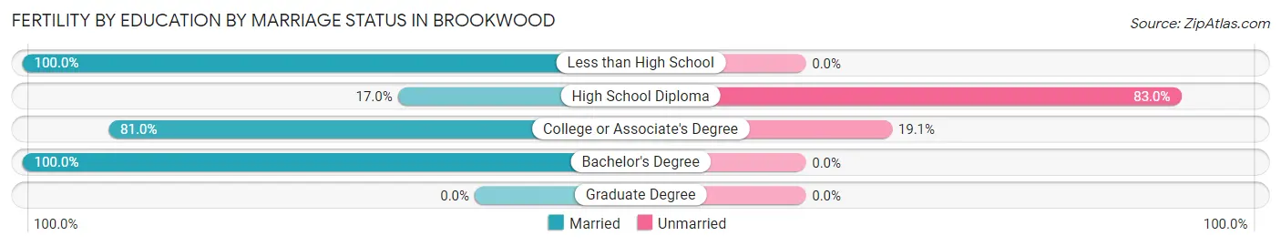 Female Fertility by Education by Marriage Status in Brookwood