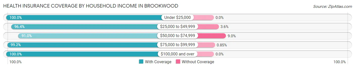 Health Insurance Coverage by Household Income in Brookwood