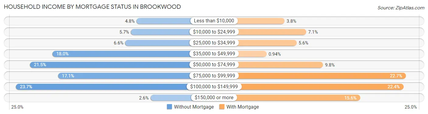 Household Income by Mortgage Status in Brookwood