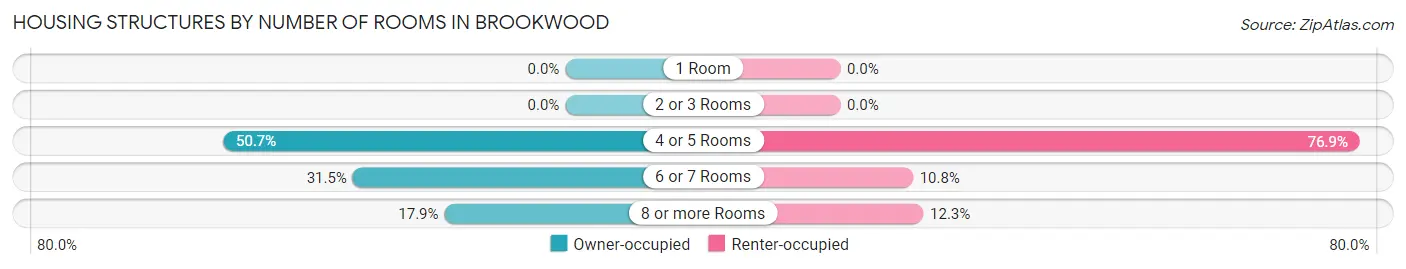 Housing Structures by Number of Rooms in Brookwood