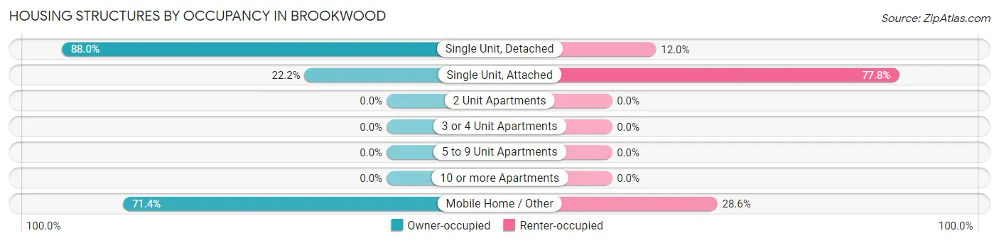 Housing Structures by Occupancy in Brookwood