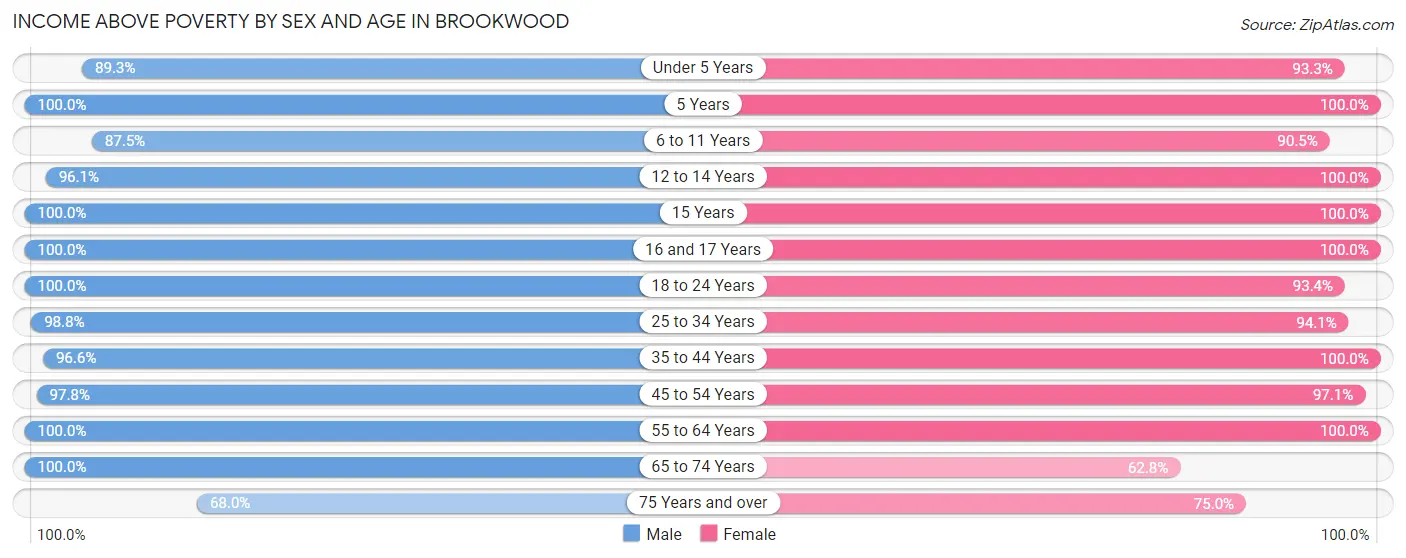 Income Above Poverty by Sex and Age in Brookwood