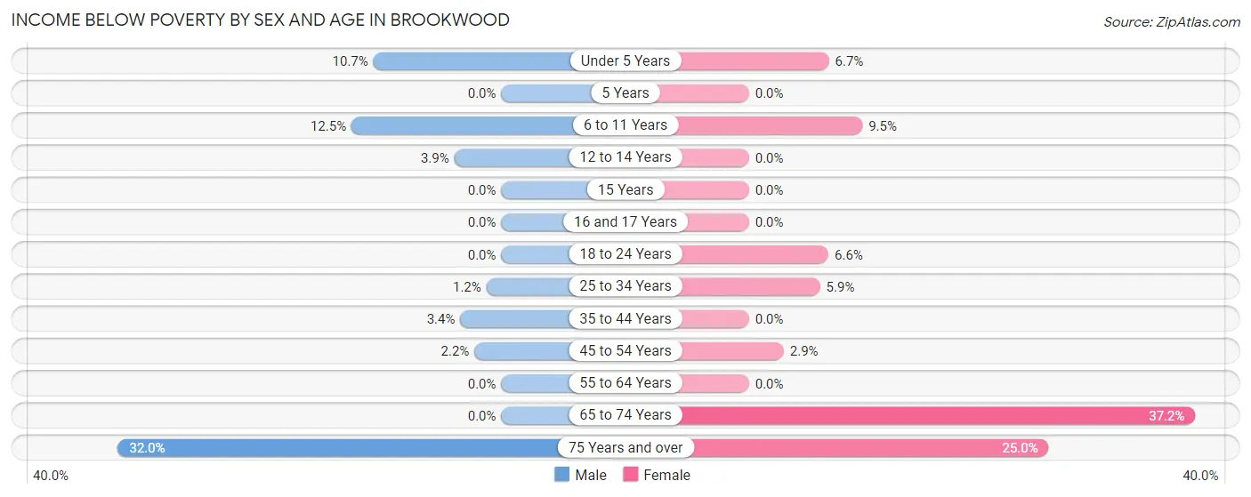 Income Below Poverty by Sex and Age in Brookwood