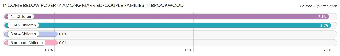 Income Below Poverty Among Married-Couple Families in Brookwood