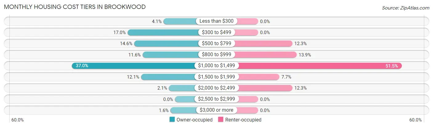 Monthly Housing Cost Tiers in Brookwood
