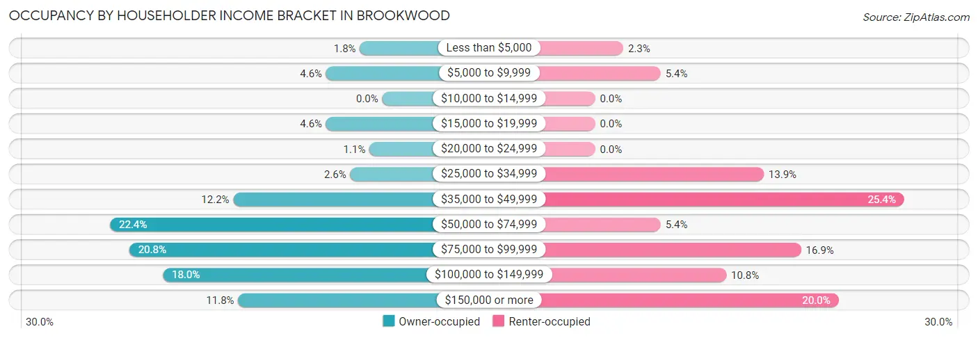 Occupancy by Householder Income Bracket in Brookwood