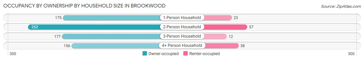 Occupancy by Ownership by Household Size in Brookwood