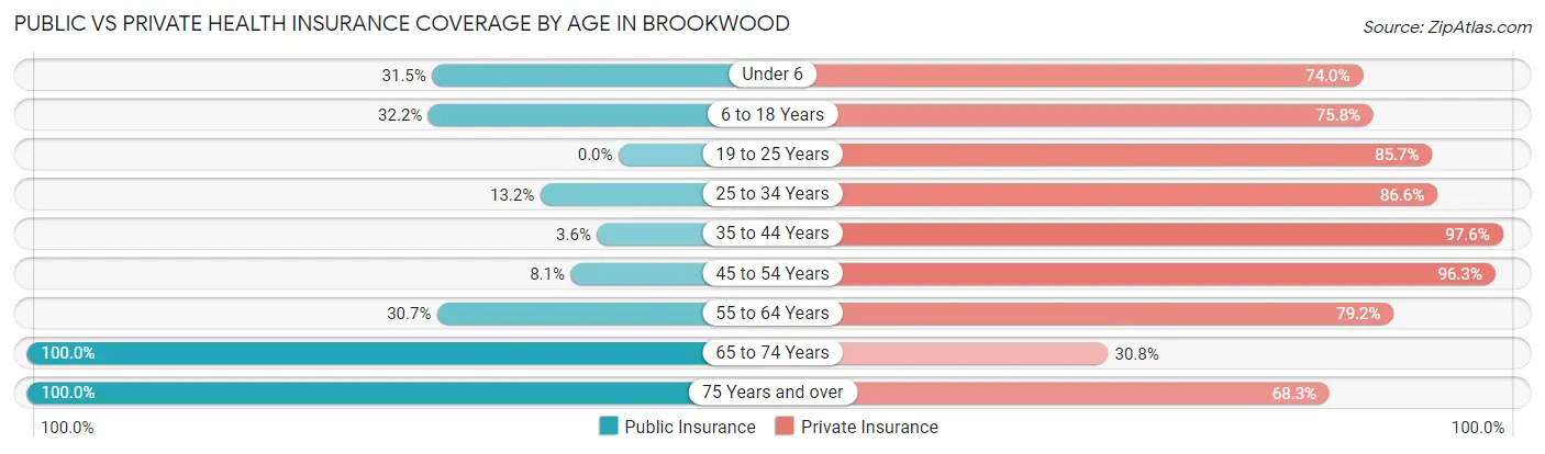 Public vs Private Health Insurance Coverage by Age in Brookwood