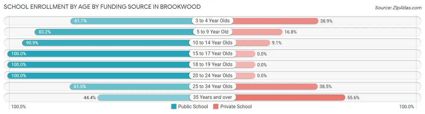 School Enrollment by Age by Funding Source in Brookwood