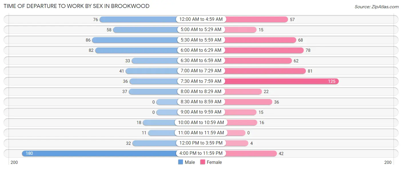 Time of Departure to Work by Sex in Brookwood
