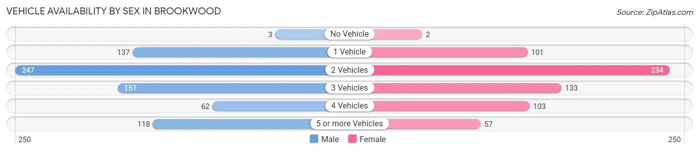 Vehicle Availability by Sex in Brookwood