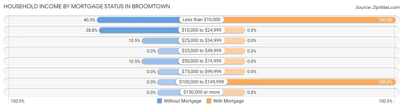 Household Income by Mortgage Status in Broomtown