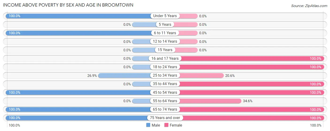 Income Above Poverty by Sex and Age in Broomtown