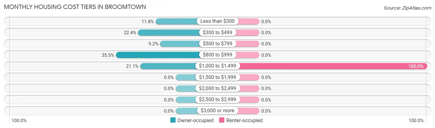 Monthly Housing Cost Tiers in Broomtown