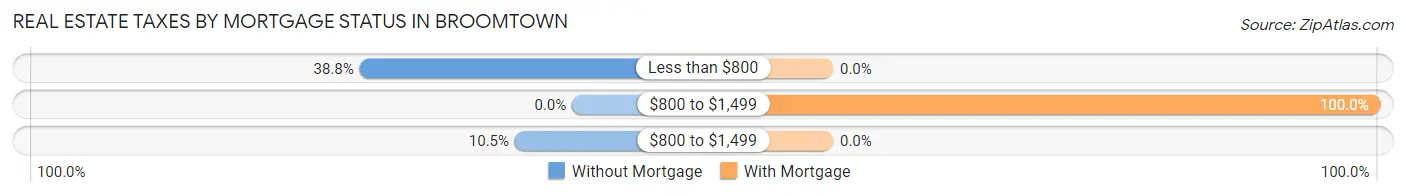 Real Estate Taxes by Mortgage Status in Broomtown
