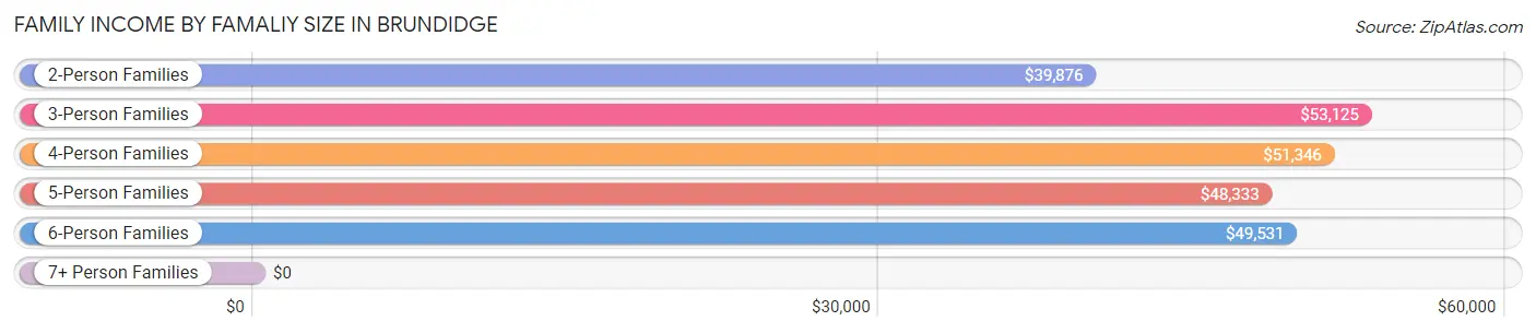 Family Income by Famaliy Size in Brundidge
