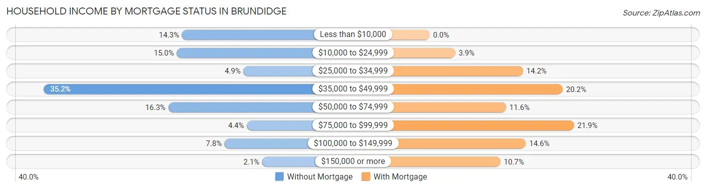 Household Income by Mortgage Status in Brundidge
