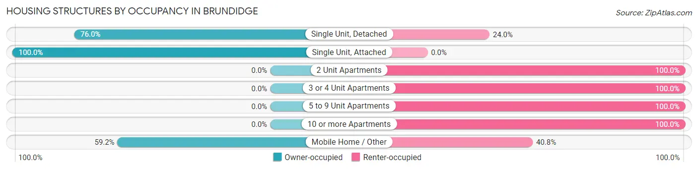 Housing Structures by Occupancy in Brundidge