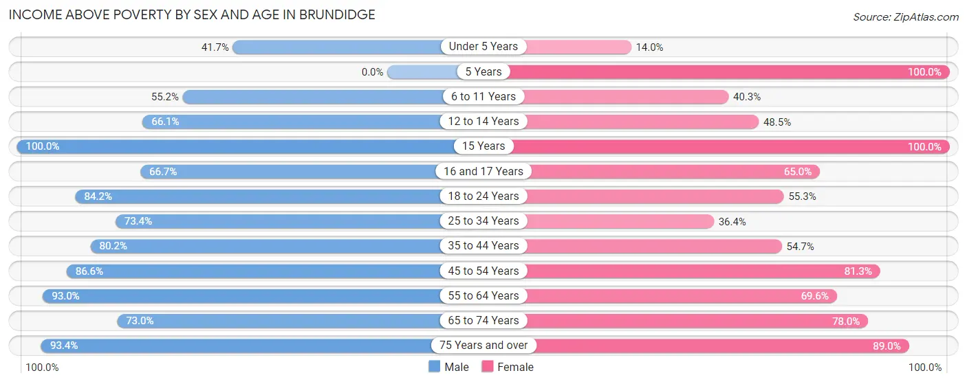Income Above Poverty by Sex and Age in Brundidge