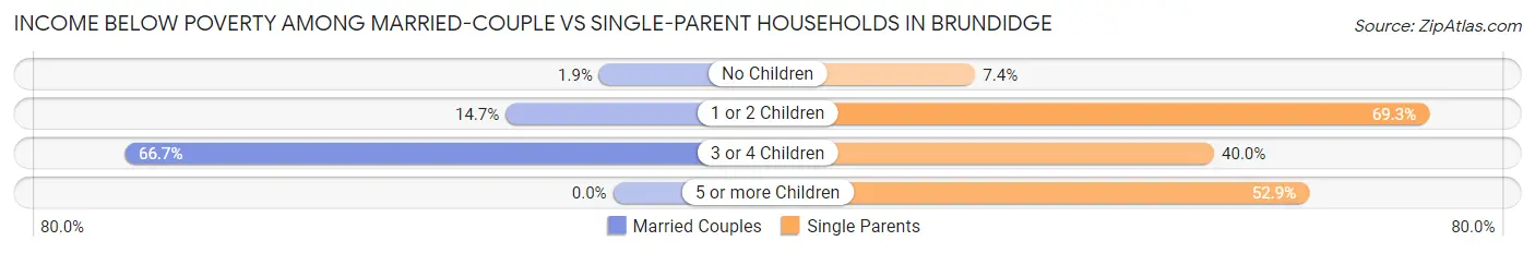 Income Below Poverty Among Married-Couple vs Single-Parent Households in Brundidge