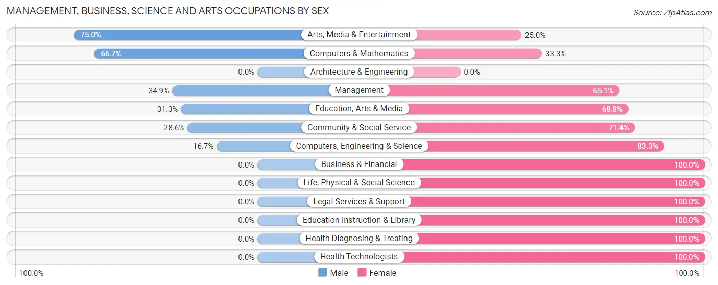 Management, Business, Science and Arts Occupations by Sex in Brundidge
