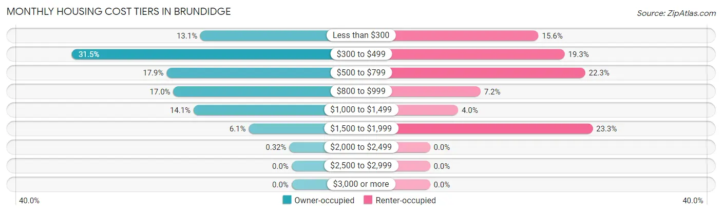 Monthly Housing Cost Tiers in Brundidge