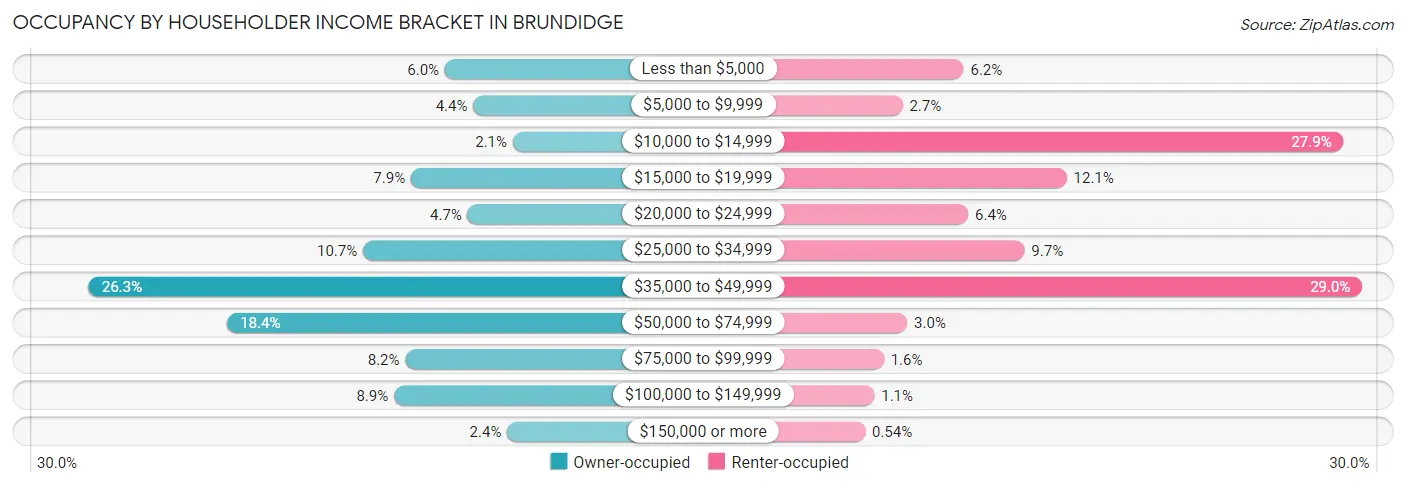 Occupancy by Householder Income Bracket in Brundidge