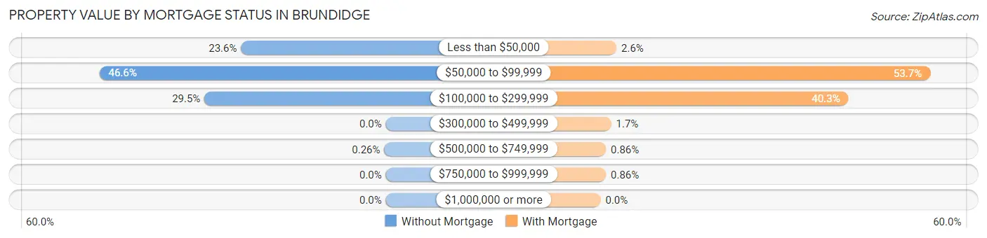Property Value by Mortgage Status in Brundidge