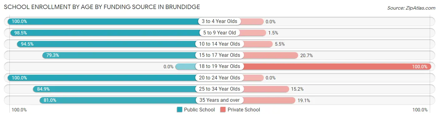 School Enrollment by Age by Funding Source in Brundidge