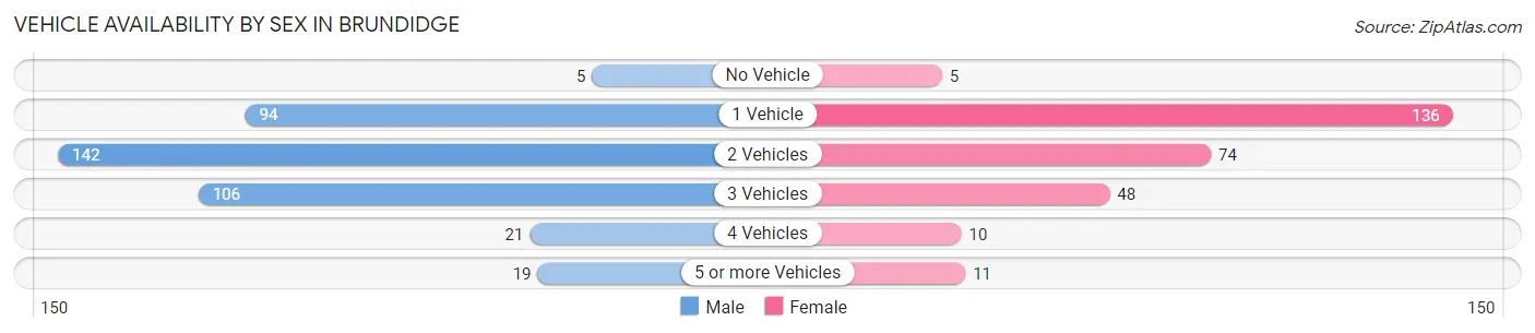 Vehicle Availability by Sex in Brundidge