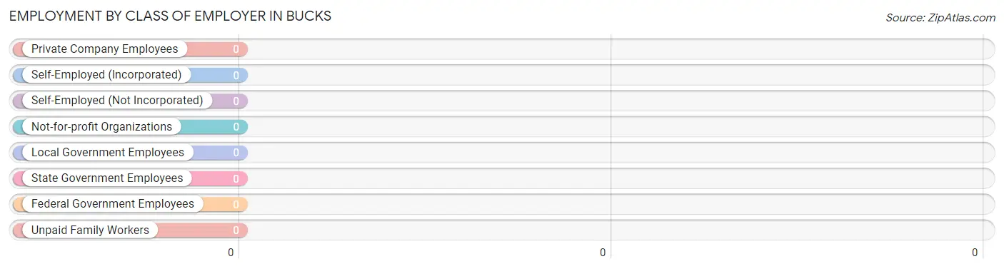 Employment by Class of Employer in Bucks